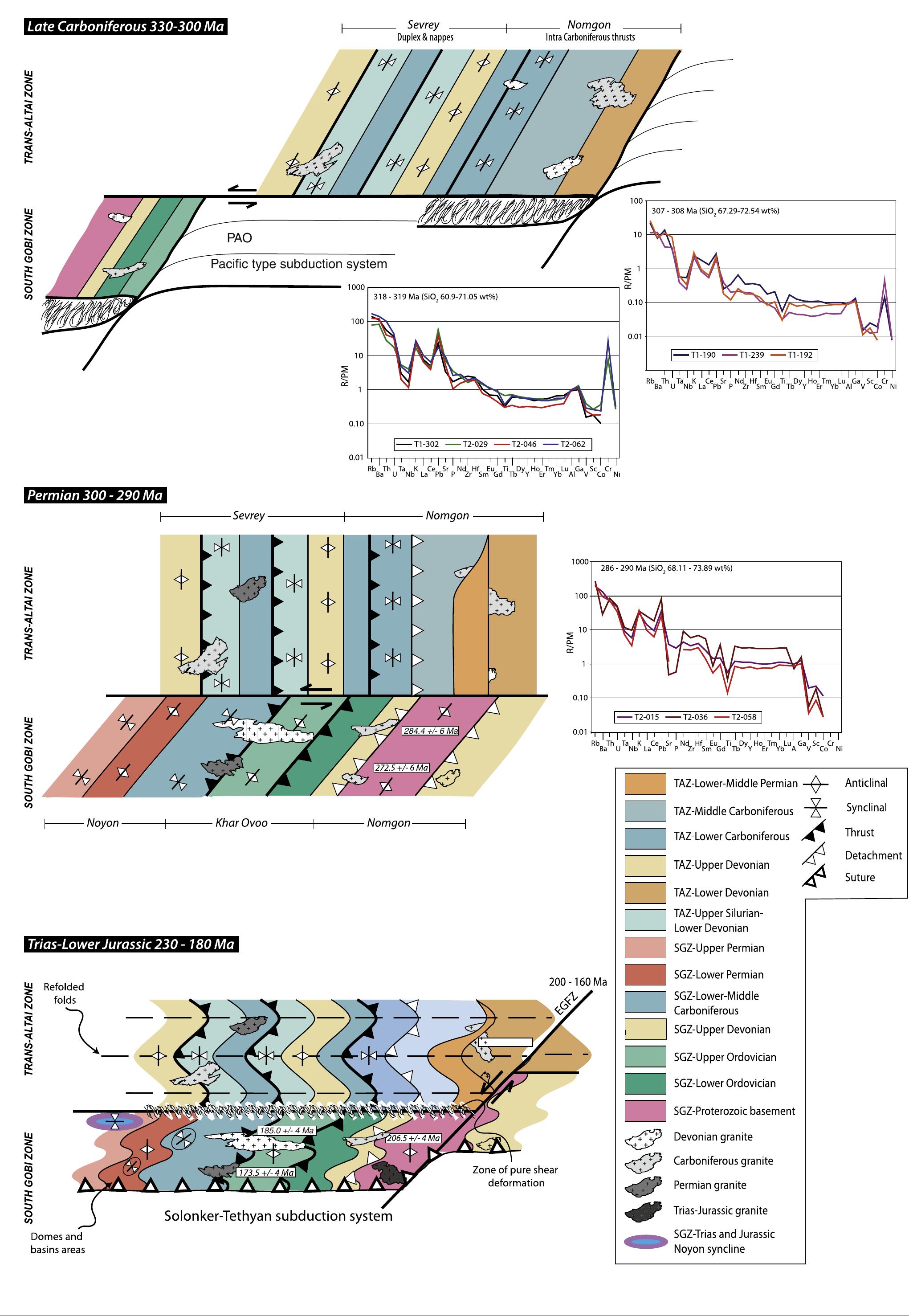 (PDF) Late Paleozoic–Mesozoic tectonic evolution of the Trans-Altai and ...