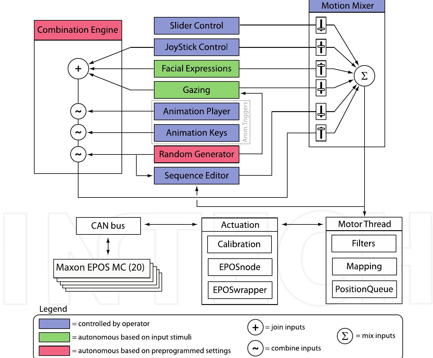 Matrix Systems Operator Animation (PDF) A Motion System for Social and Animated Robots