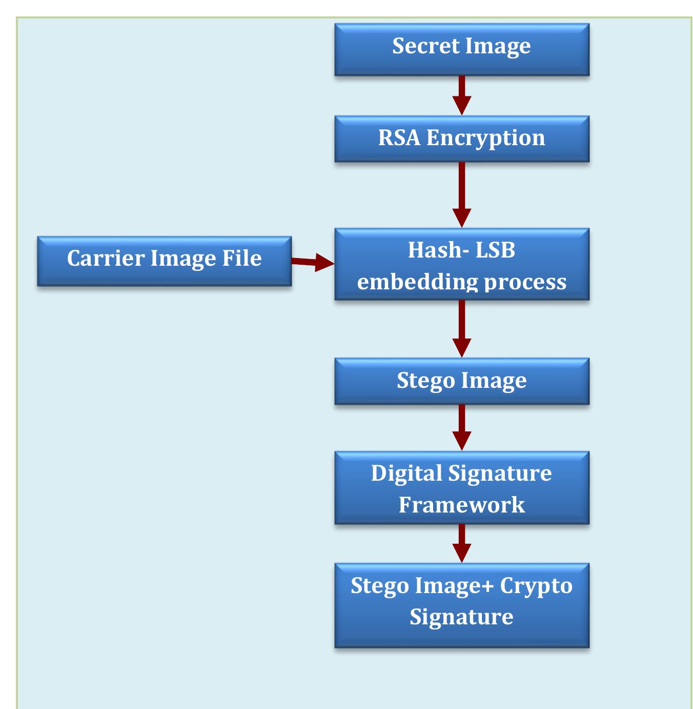 (PDF) A Secure Image Steganography Using Hash- LSB Technique And RSA ...