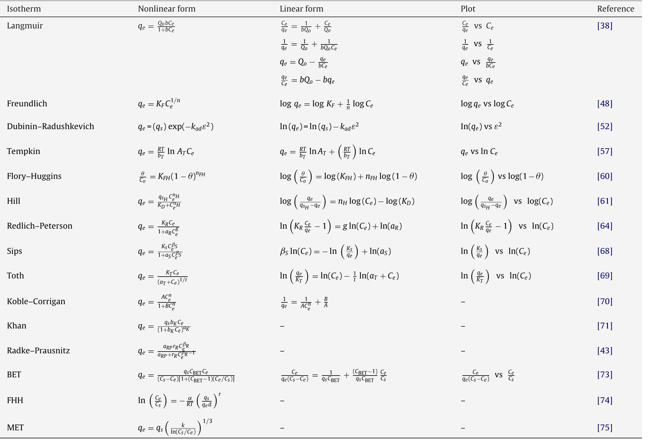 (PDF) Insights into the modeling of adsorption isotherm systems