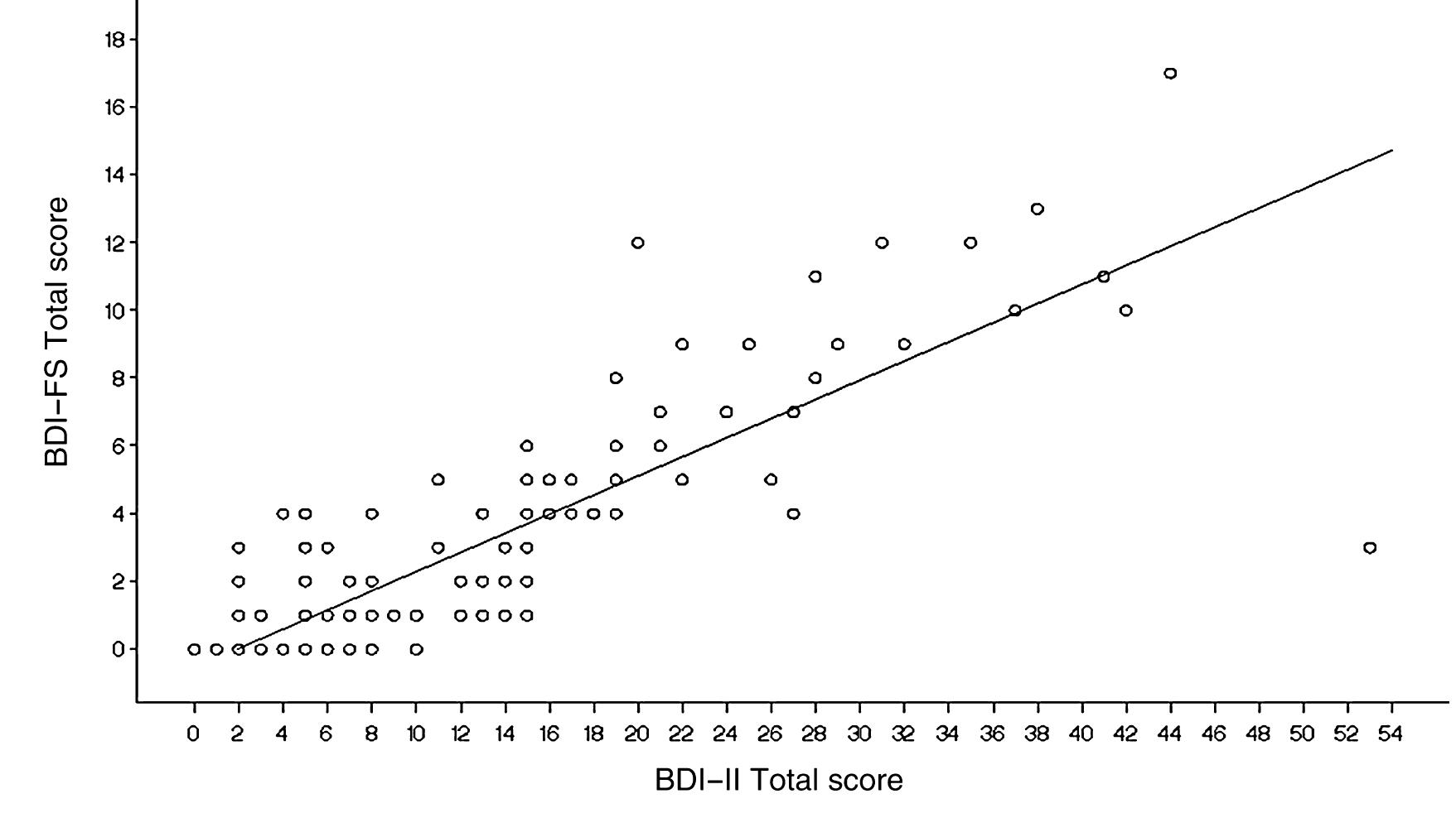 (PDF) Beck Depression Inventory-Fast Screen (BDI-FS): An efficient tool ...