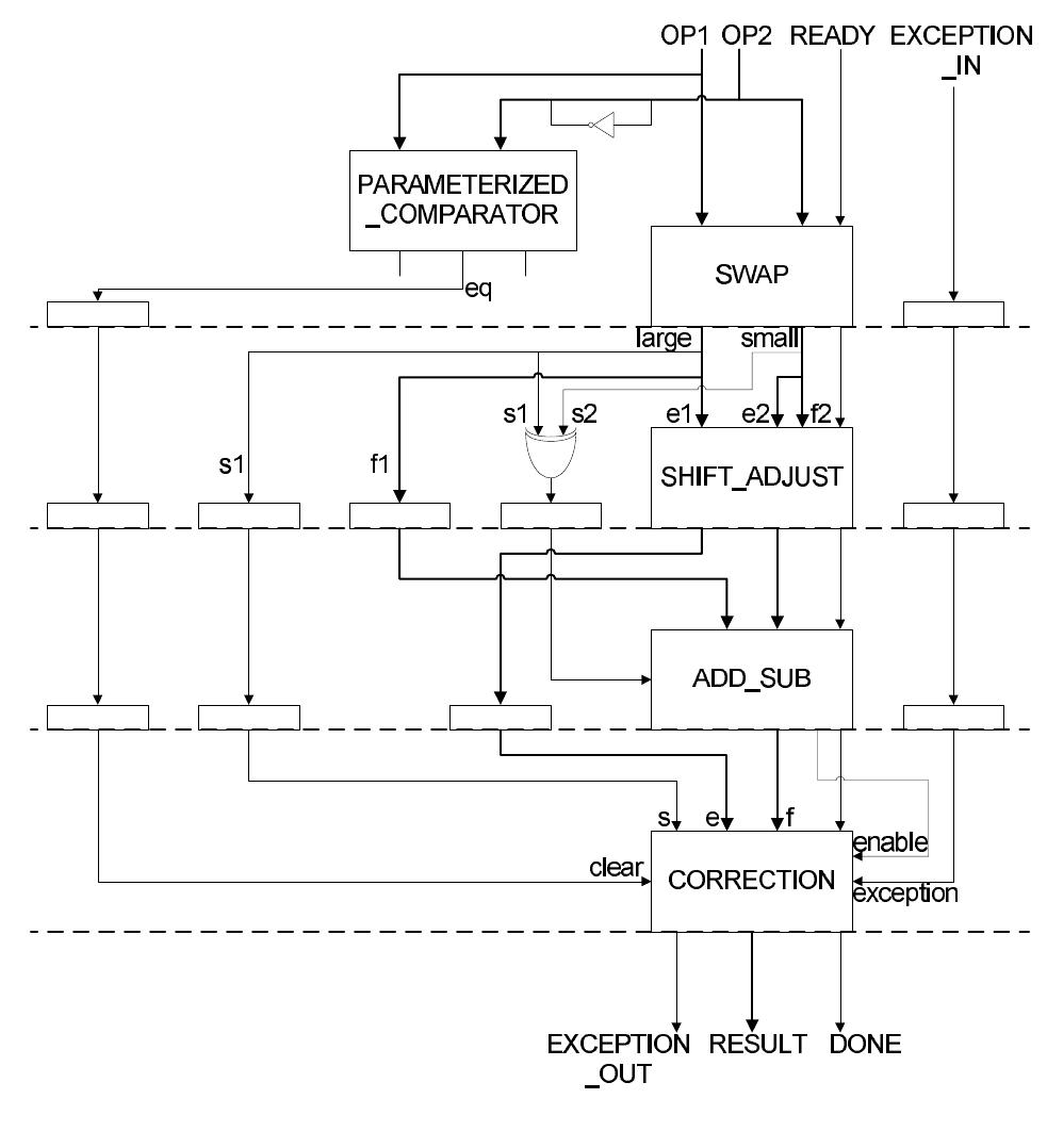 Fig. 1. Floating-point addition  Each of the four steps of the algorithm is implemented in a dedicated module. The four sub-modules are assembled into the overall fp_add module as shown in Figure 1. The subtraction operation is similar to the addition operation, as A-B=A+(-B). Thus, we use a slightly modified addition module to perform subtraction. The sign bit of B simply needs to be inverted. 