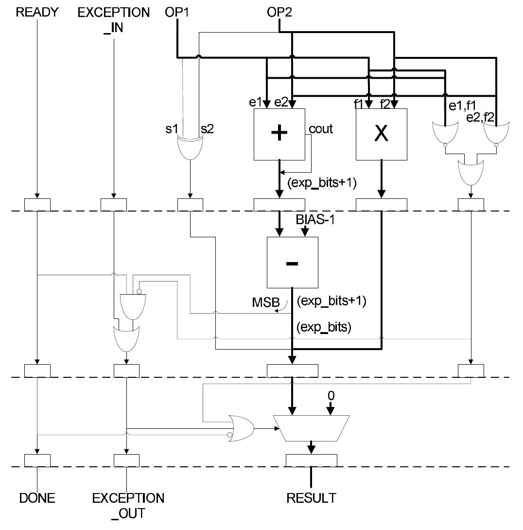 Fig. 2. Floating-point multiplication  mantissas. Note that the operations on all three fields of the floating-point for- mat are independent and can be implemented in parallel. The structure of the floating-point multiplier is shown in Figure 2. 