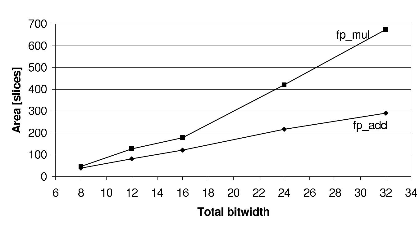 Fig. 3. Growth of area with increasing bitwidth 