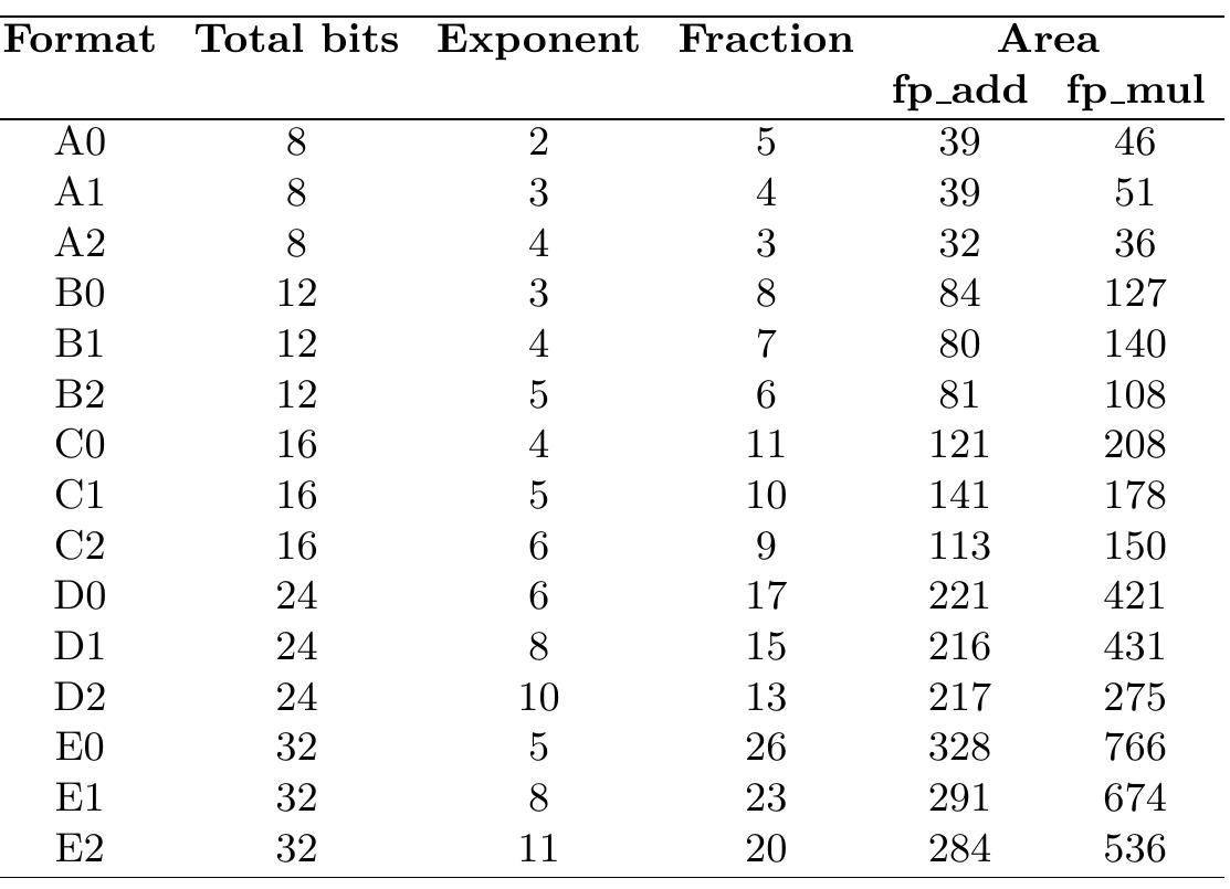 Table 2. Operator synthesis results 