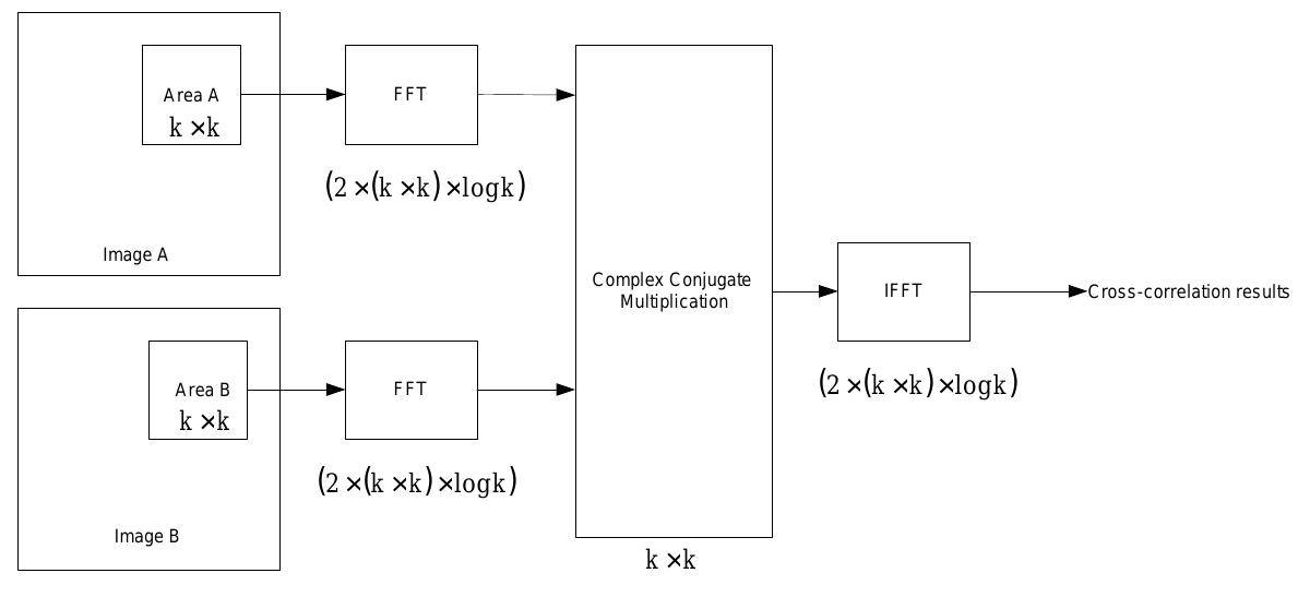 Figure 1. FFT-based Cross-Correlation System Diagram.  The FFT based cross-correlation system is shown in Figure |I| For FFT-CC, it is required that the two inputs have the same size. Areas A and B must be padded with zeros before applying the FFT. We use k x k to represent the size of the zero-padded interrogation area. Labels under the FFT blocks represent the number of complex multiply operations. 