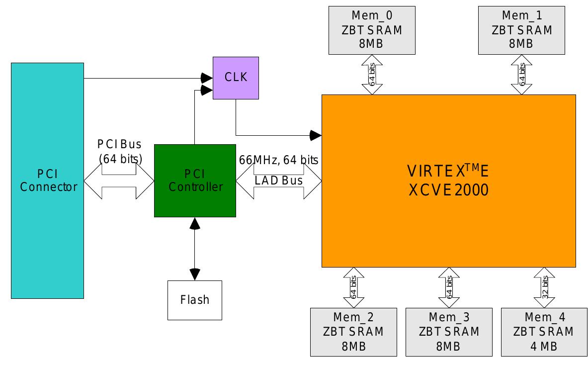 Our targeting board, Firebird, is a commercial computing engine from Annapolis Micro Systems, Inc.!? Ii has 5 on-board memory banks (36MB in total) and one Xilinx Virtex2000E!8 FPGA chip. The FPGA chit can access the on-board memory through a memory interface and the host can access the memory througl the FPGA chip or Direct Memory Access(DMA). Figure |3| shows the block diagram of the FireBird. The memory banks on the FireBird are called on-board memory while memory in the FPGA chip is called on-chij memory. We discuss the differences of these two types of memories and how we organize them for bette1 performance below. 