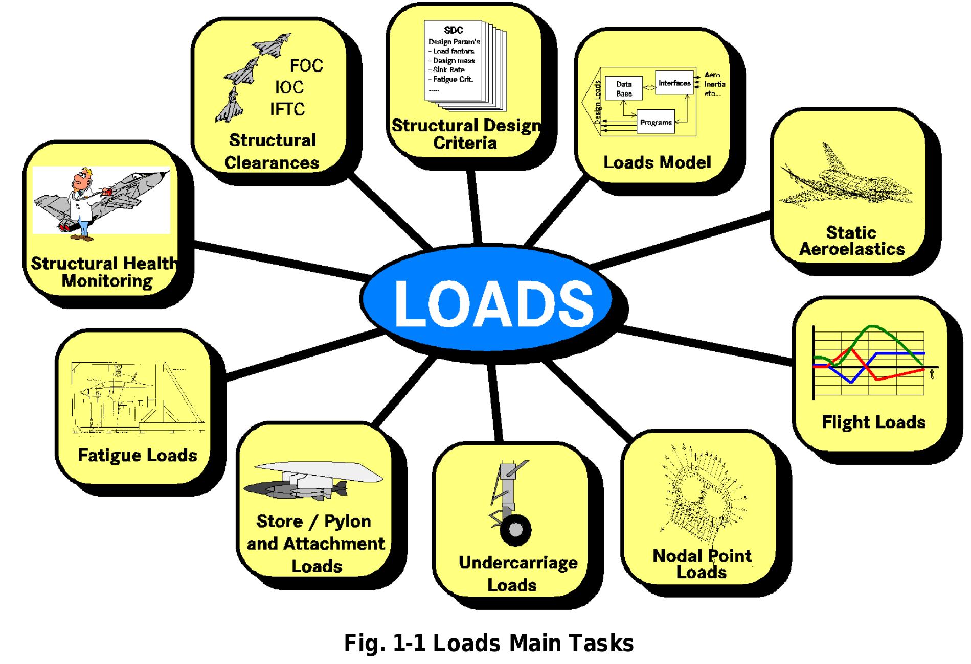 (PDF) AIRCRAFT LOADS