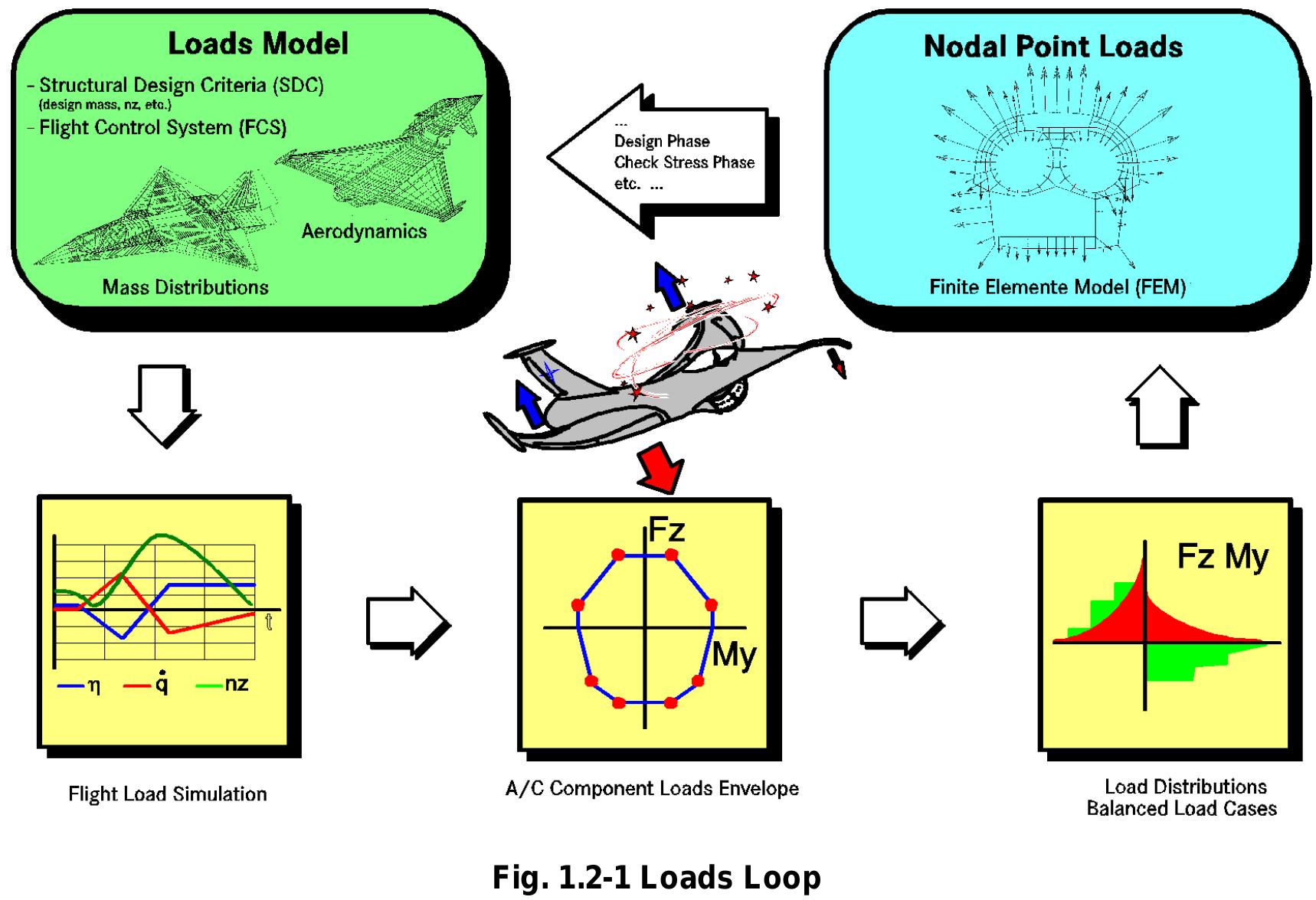(PDF) AIRCRAFT LOADS