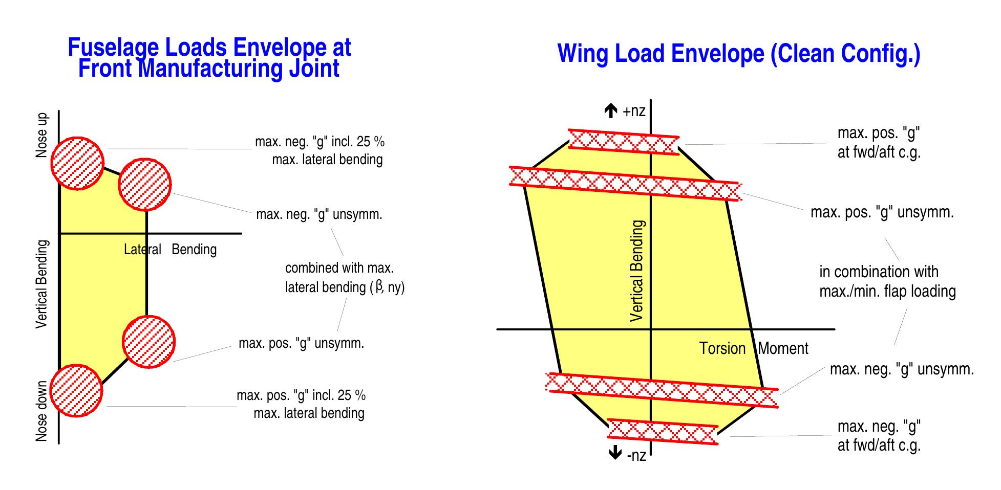 Envelope Load Control (PDF) AIRCRAFT LOADS