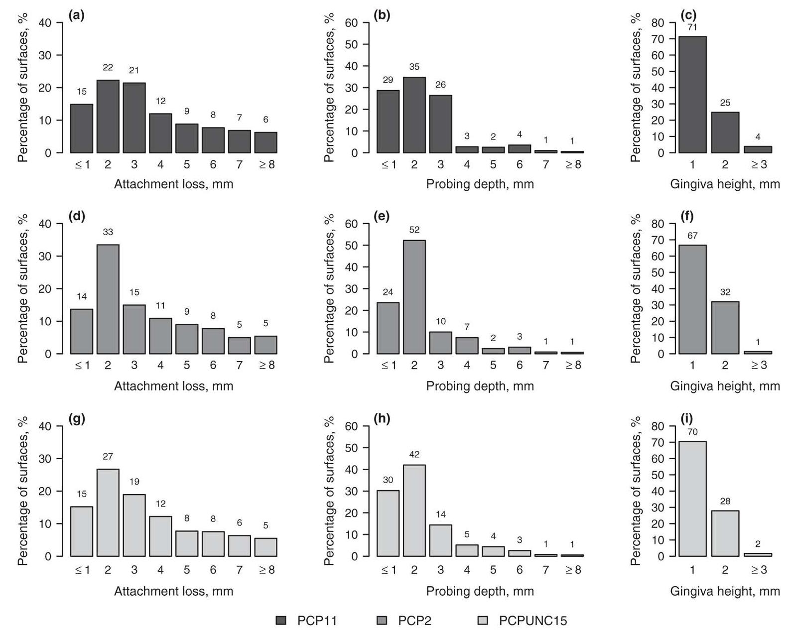 Probe Reading Graph Figure 17 - from Calibrated Periodontal Probes and Basic