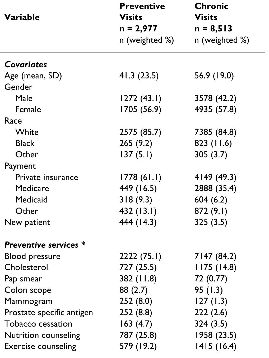 * Percentages sum to more than 100% because patient could have more than one service in each visit.  Table |: Sample characteristics and frequency of delivery of preventive services 