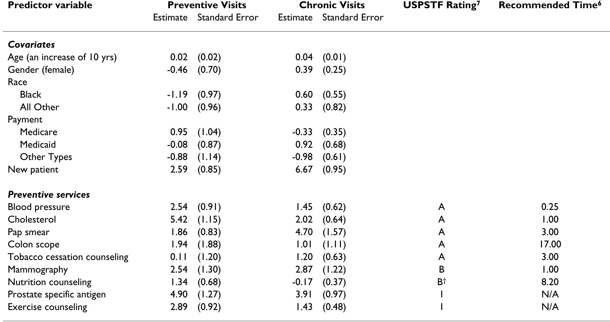 * Beta coefficients for the preventive services can be interpreted as the mean amount of time spent providing that service. t Nutrition is rated "B" only for those with documented related disorders (dyslipidemia or high BP).  Table 2: Estimated minutes spent on preventive health services and effect of covariates on visit length, by type of visit; adjusted analyses (estimate (SE))* 