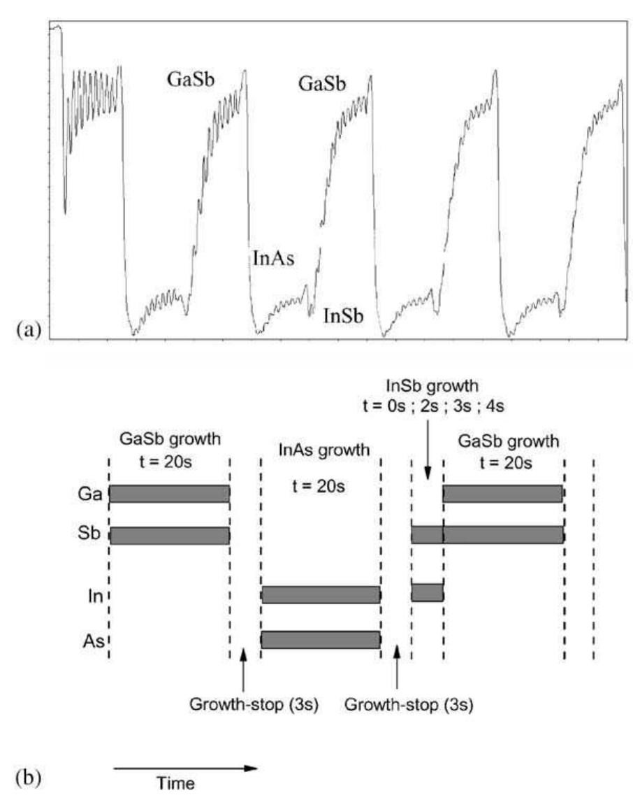 Gasb Rheed Transition (PDF) MBE growth and characterization of type-II InAs/GaSb ...