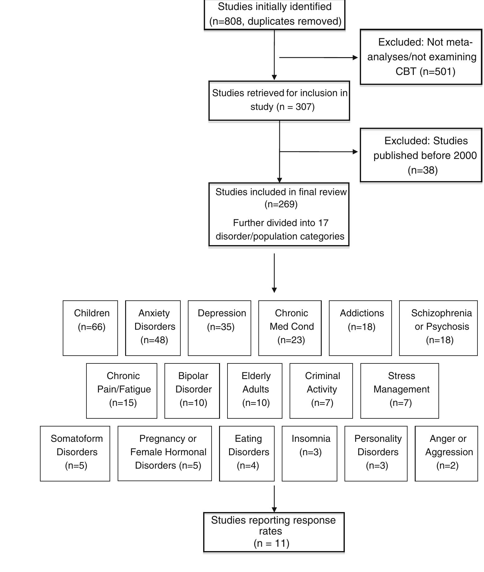 (PDF) The Efficacy of Cognitive Behavioral Therapy: A Review of Meta ...