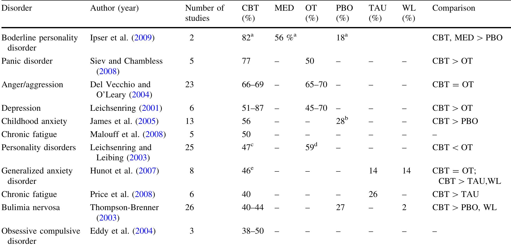 (PDF) The Efficacy of Cognitive Behavioral Therapy: A Review of Meta ...