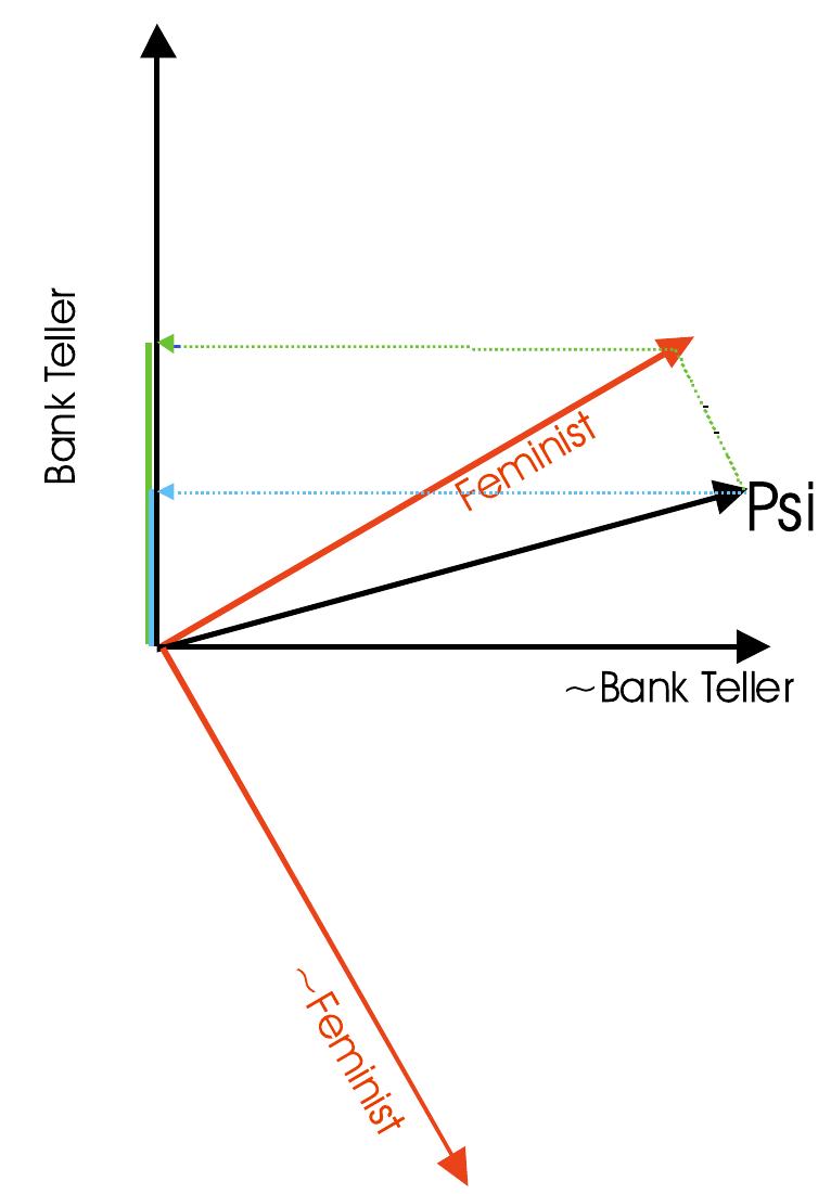 Fig. 1. An illustration of a quantum model of the conjunction fallacy. 