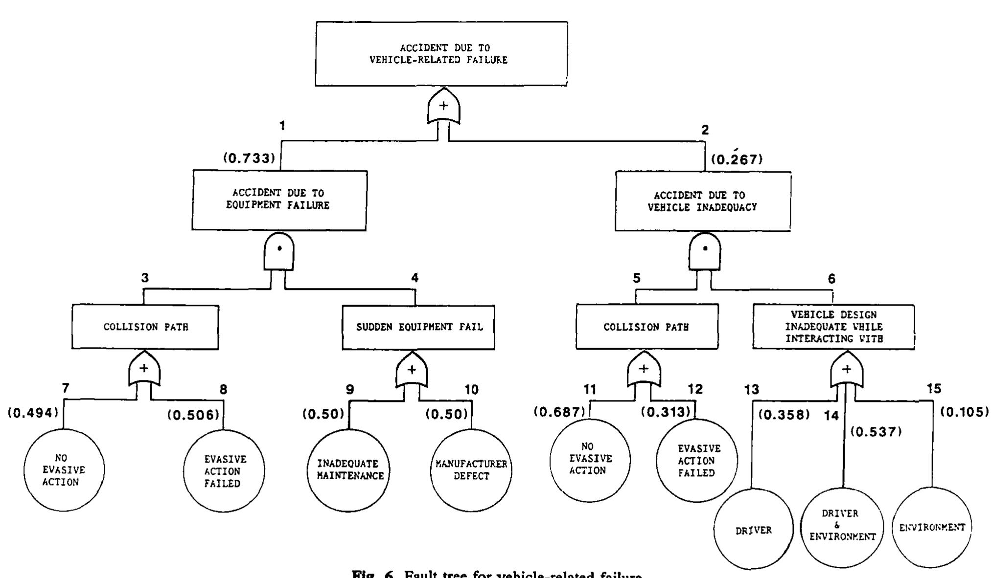 (PDF) A Causal Analysis of Large Vehicle Accidents Through Fault-Tree ...