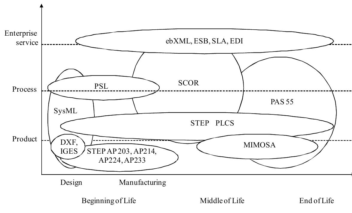 (PDF) Product lifecycle management – from its history to its new role