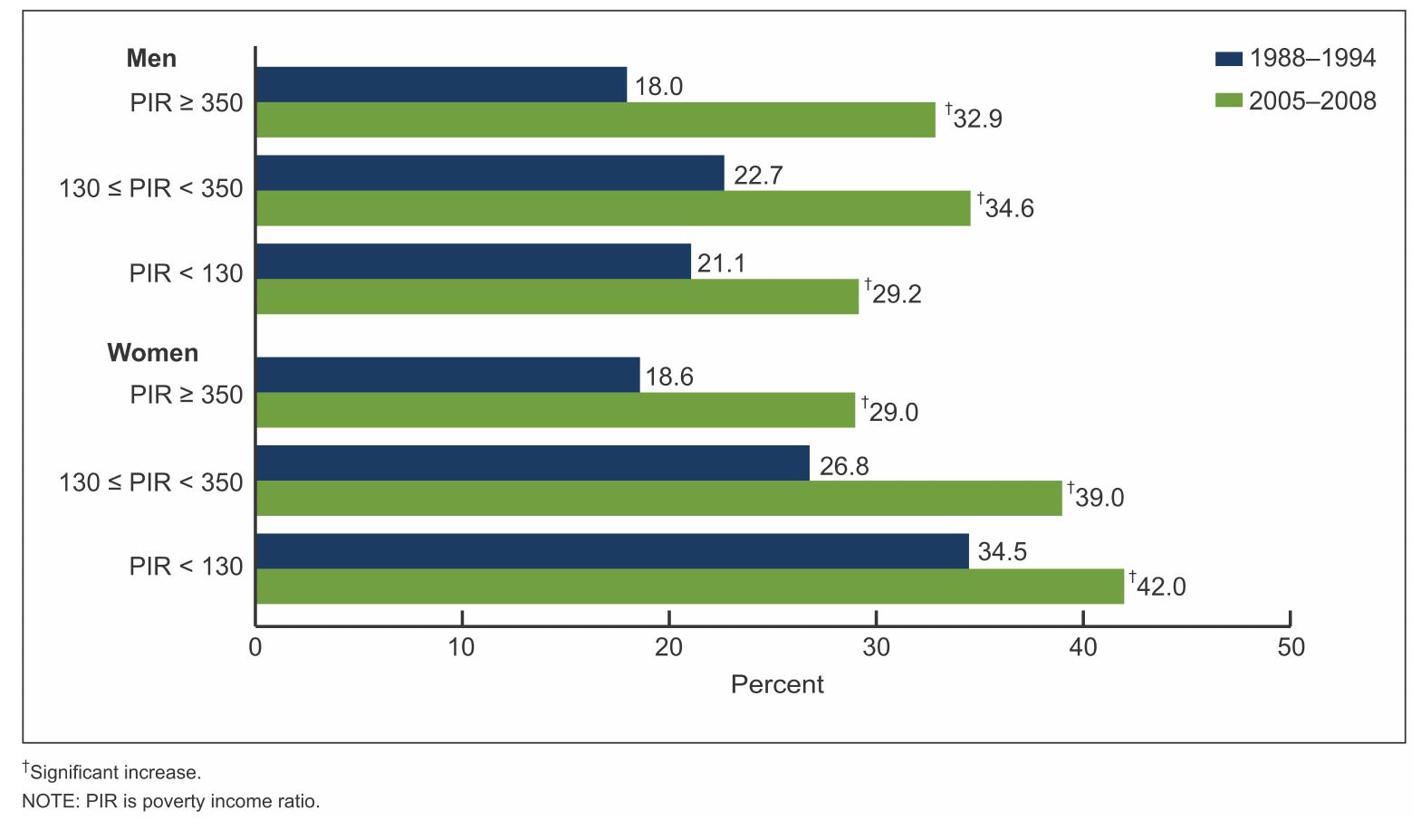 tion  A multi-level study surveyed 15,358 inhabitants of 327 zip code tabulation areas in Mas-  sachusetts, USA between 1998 and 2002 (Lopez|  2007).  The presence of a supermarket  was negatively associated with obesity risk. In a  mul  supermarket in a zip code tabulation area decreased t +1000 per square mile), and retail es-  As median income (+$1000), population density  tablishment density (+100 per square mile) increased, t  2%, and 1.9%.  tiple regression model, having one  he risk of obesity by 10.7 percent.  he risk of obesity declined by 0.8%, 