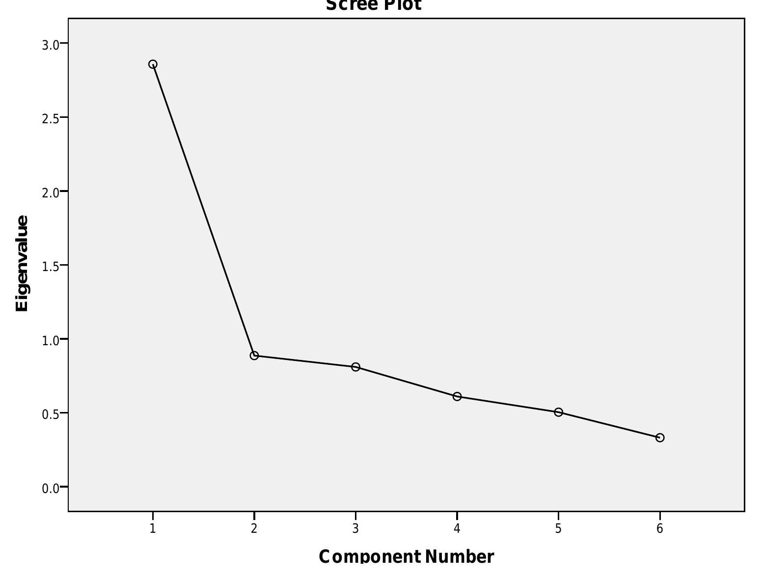 Figure 3.1.: Scree plot from eigenvalues of factors  The resulting component loadings using are shown in the component matrix in/3.4| Because only one component is retained, the solution has not been rotated. The factor loadings  