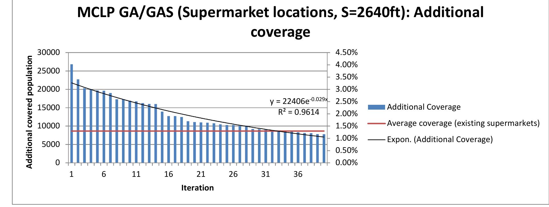 Figure 4.5.: 40-MCLP of supermarket placement coverage graph 