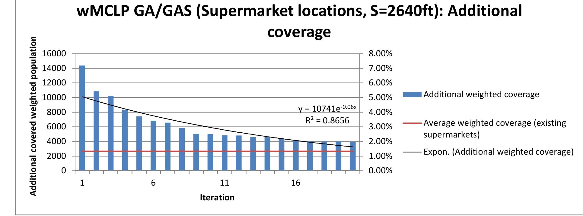 Figure 4.7.: 20-wMCLP of supermarket placement coverage graph 