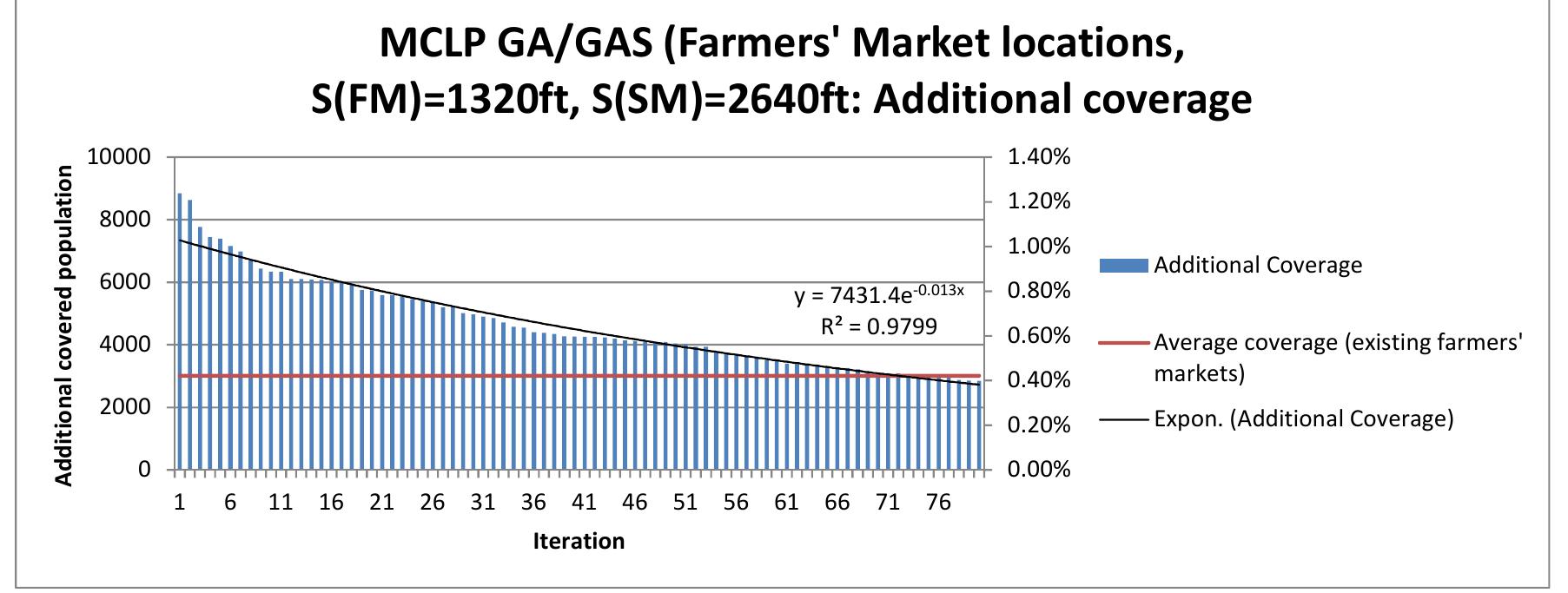 resulting list of facilities is ranked by contribution to the objective function and that the objective value of the GA heuristic solution is identical to value of the GAS heuristic  solution. The coverage graph in Figure /4.9  reveals that openings of 67 Farmers’ Markets  would yield above-average coverage. That is surprising, considering that the coverage ot existing Farmers’ Markets was calculated based on a no competition from supermarkets. while the new located Farmers’ Markets’ coverage only consists of areas that are left uncovered by existing Farmers’ Markets as well as supermarkets. Reasons for this anomaly could include the inefficient placement of existing Farmers’ Markets, a too small buffer in correspondence to too large subdivisions (Block Groups) or the aggregation of several Farmers’ Markets in the city center, leading to overlapping areas of coverage. A map ot the above-mentioned 67 Farmers’ Markets is another sign for the amount of demand fot food that is not satisfied in high-density areas, as new facility proposals concentrate on  areas with high relative density (see Figure  4.10).   Figure 4.9.: 80-MCLP of farmers’ market placement coverage graph 