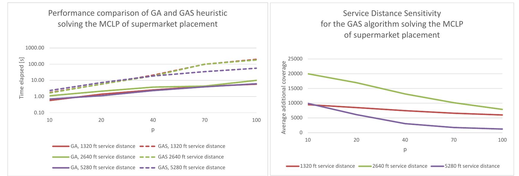 algorithm would find. Both algorithms were written parametric, such that they allowed for quick change of input parameters. The trade-off is a higher computation time for the Substitution heuristic, as the amount of pairwise combinations of locations to be checked increases with the iterations (set by the value of p). The values of p (possible facility open- ings) that were relevant for this application were fairly small, because certain feasibility  constraints for new store openings were applied (such as above-average new coverage). The algorithms were run in MATLAB R2013b on a 2.0 GHz Intel Core 2 Duo laptop with  3GB of memory running Windows 7 (64 Bit) with service pack 1. Tables |4.1| and |4.2  depict several runs of both algorithms. In the MCLP, the first swap of locations was only done in the 46‘ iteration. Hence, only for values higher than 46 would the GAS yield an improvement but overall takes much longer computing time (e.g. increasing the value of p by the factor five from 20 to 100 lead to a computing time increase by the factor of five for the GA heuristic and a computing time increase by the factor of 31 for the GAS heuristic. For the performance test of the SCLP algorithm, the buffer sizes were varied. This had two effects: First, the amount of necessary facilities increases because of the smaller coverage area and second, the amount nodes to be covered increases as well. Higher values of p result in more opportunities for Substitutions, so the GAS solutions need a smaller amount of facilities to cover the whole demand point set (2.2 percent and 4.7 percent respectively). However, the general computing time of the GAS algorithm is higher and furthermore increases more strongly with decreasing buffer size. A maximal service distance of 5; tech- nically inducing the problem of trying to cover all demand points by placing supermarkets, takes a computing time of over five minutes. Cutting the service distance in half took more than ten times the computing time.  In theory, the GAS algorithm yields better objective function values in exchange for more computing time. For this application, the improvement through substitution did not mat- ter for the values of p that were constrained by the minimum coverage constraints. Hence, the GAS heuristic could only be used as an affirmation of the good solution provided by  el... £4... UI. COCOA UT... EDCUrg 1... 2 Le  