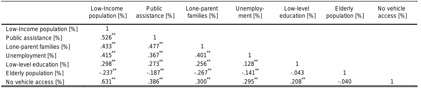 Table 3.3.: Pearson correlations of vulnerability variables in block groups of Philadelphia  **. Correlation is significant at the 0.01 level (2-tailed). 
