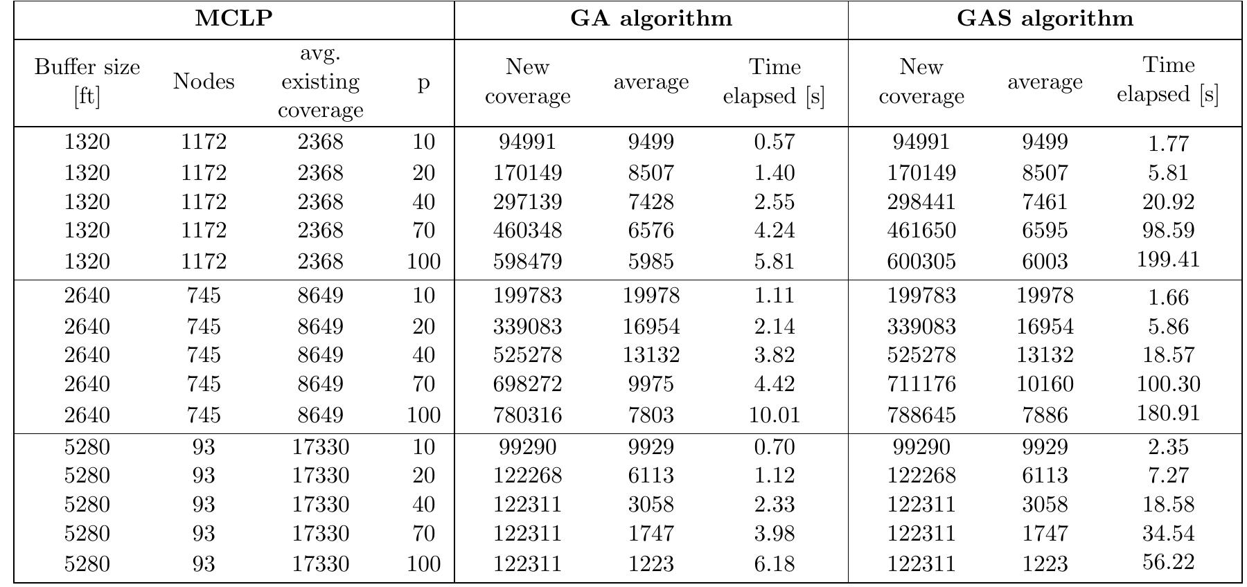 Table 4.1.: Performance and Sensitivities of algorithms for a MCLPs  Table 4.2.: Performance and Sensitivities of algorithms for SCLPs 