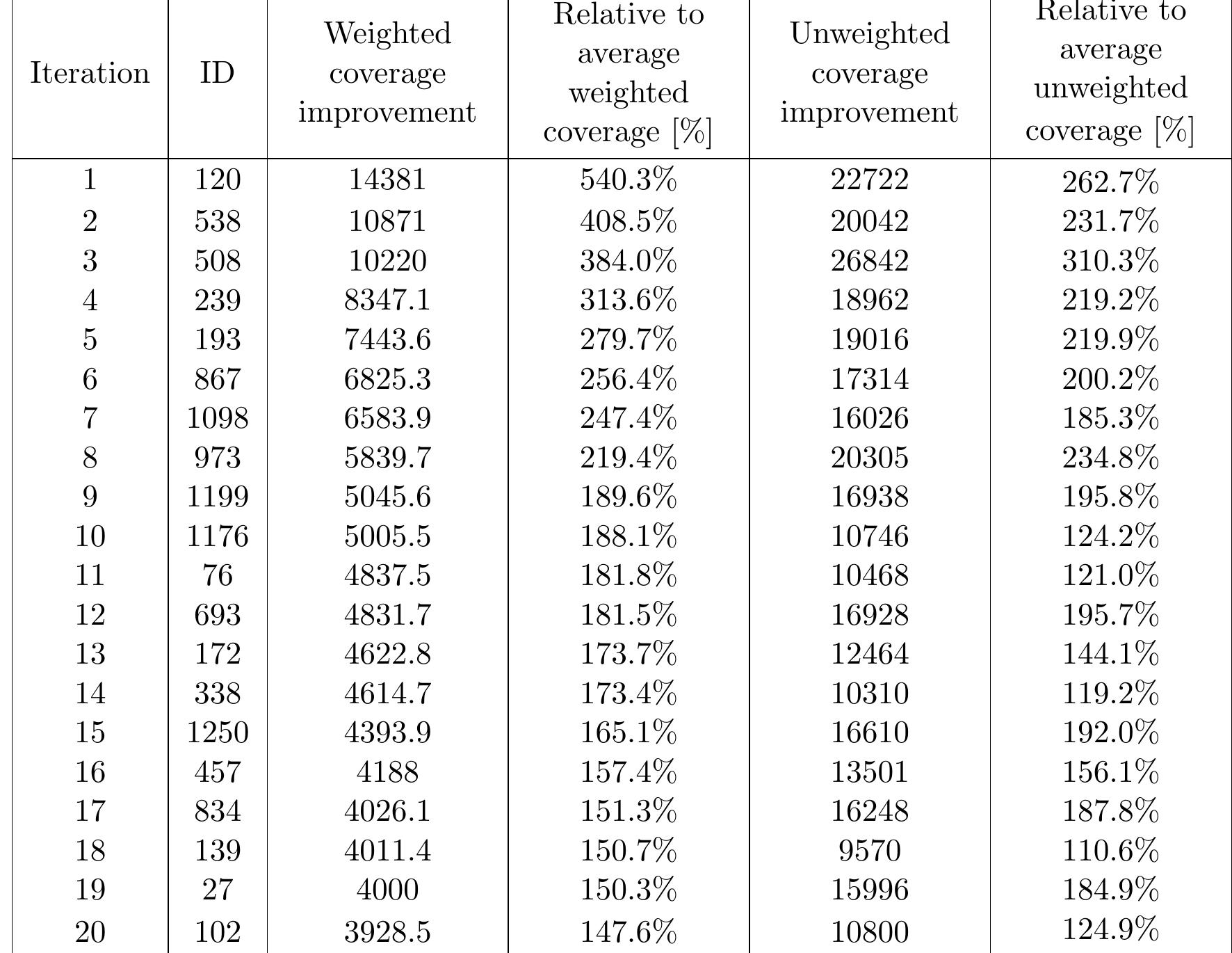 Table 5.1.: Economic Feasibility of supermarket placement: vulnerability-weighted and unweighted coverage from weighted 20-MCLP solution 