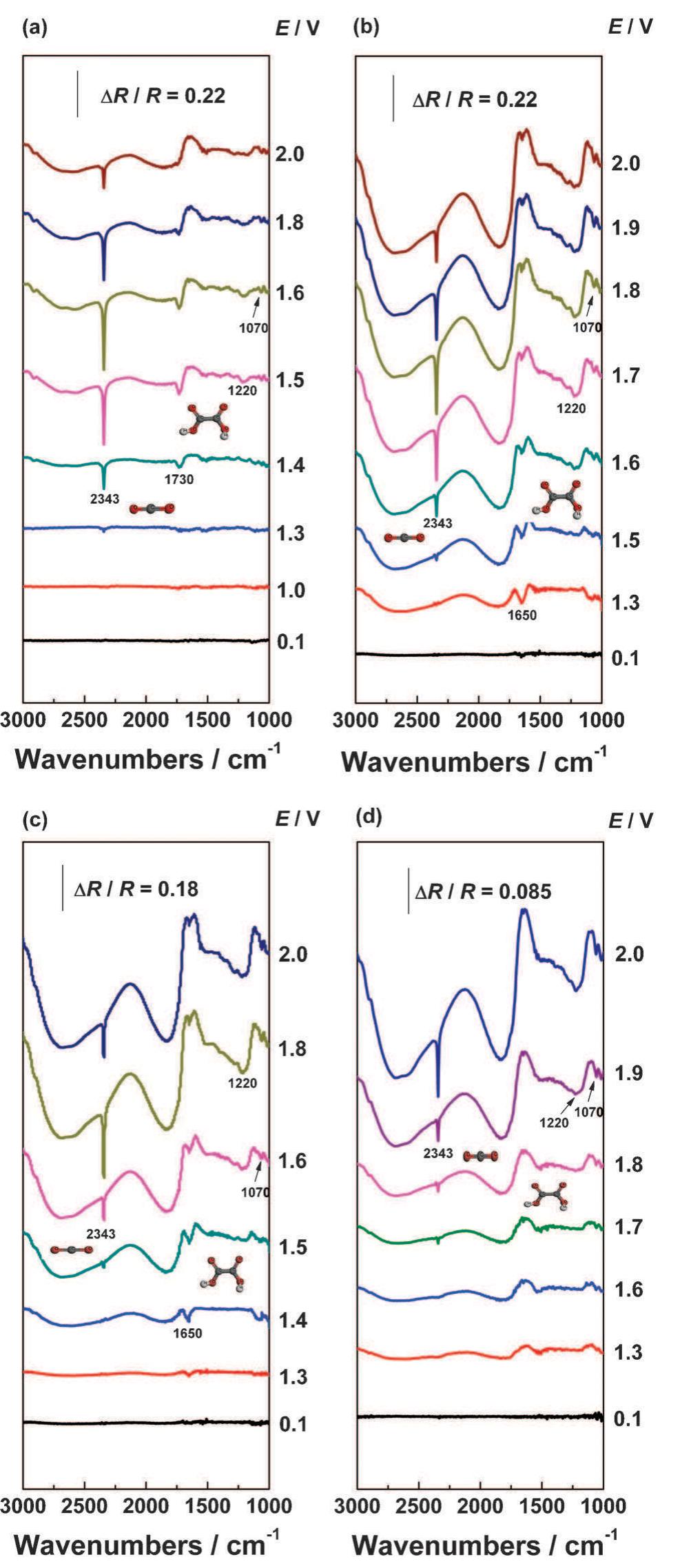 (PDF) In situ FTIR spectroelectrochemical study on the mechanism of ...