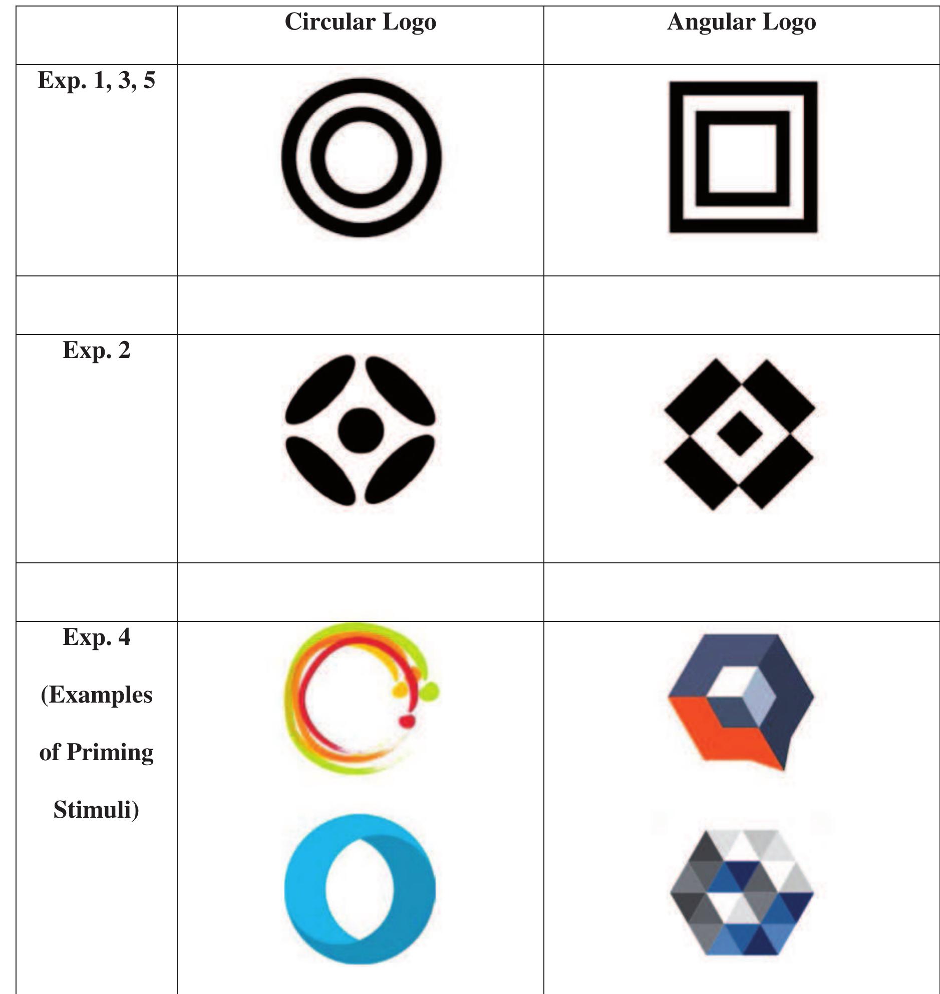 Figure 5 - Does Your Company Have the Right Logo? How and