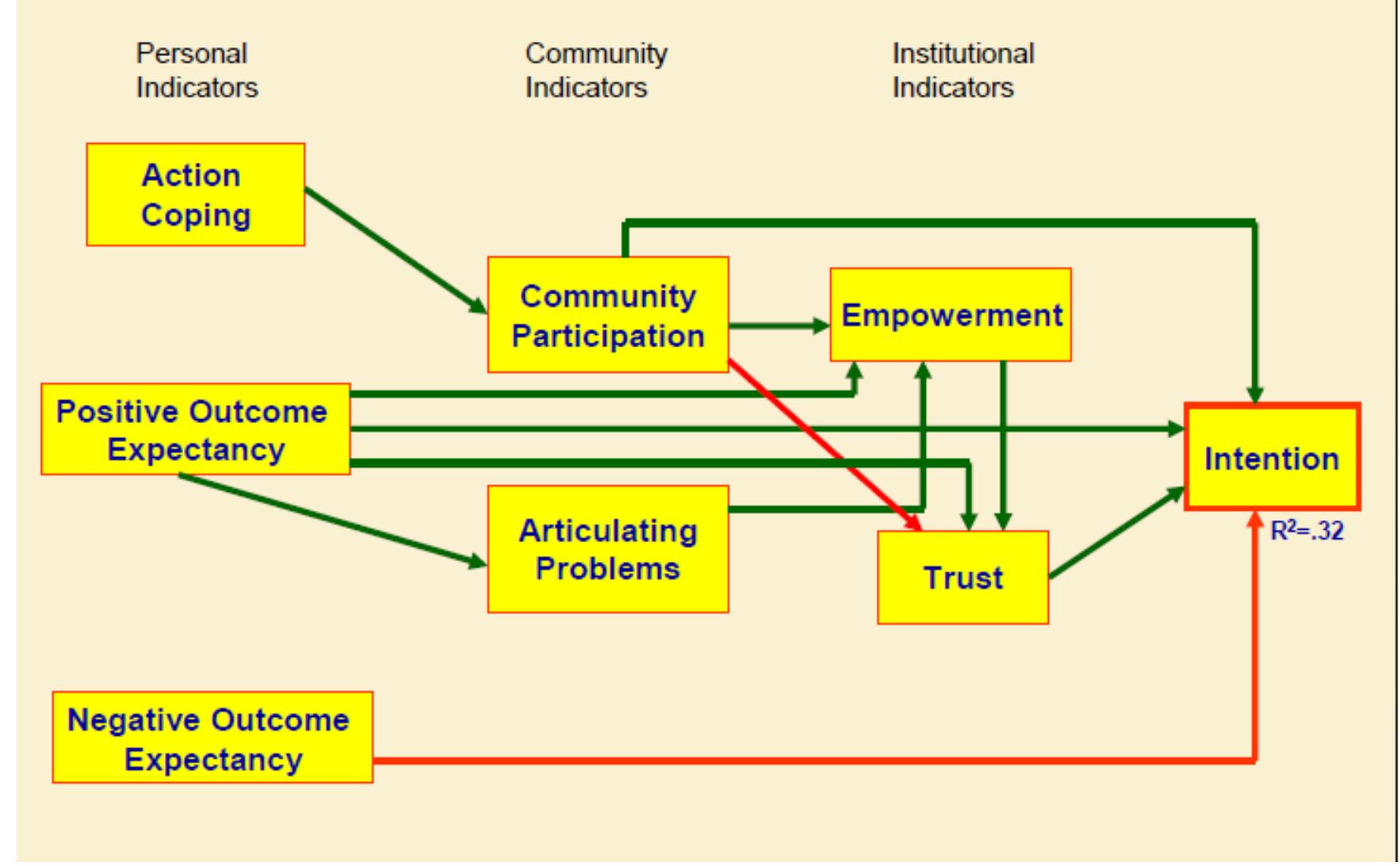Community Resilience Model.pdf (PDF) Defining and measuring community resilience to natural disasters ...