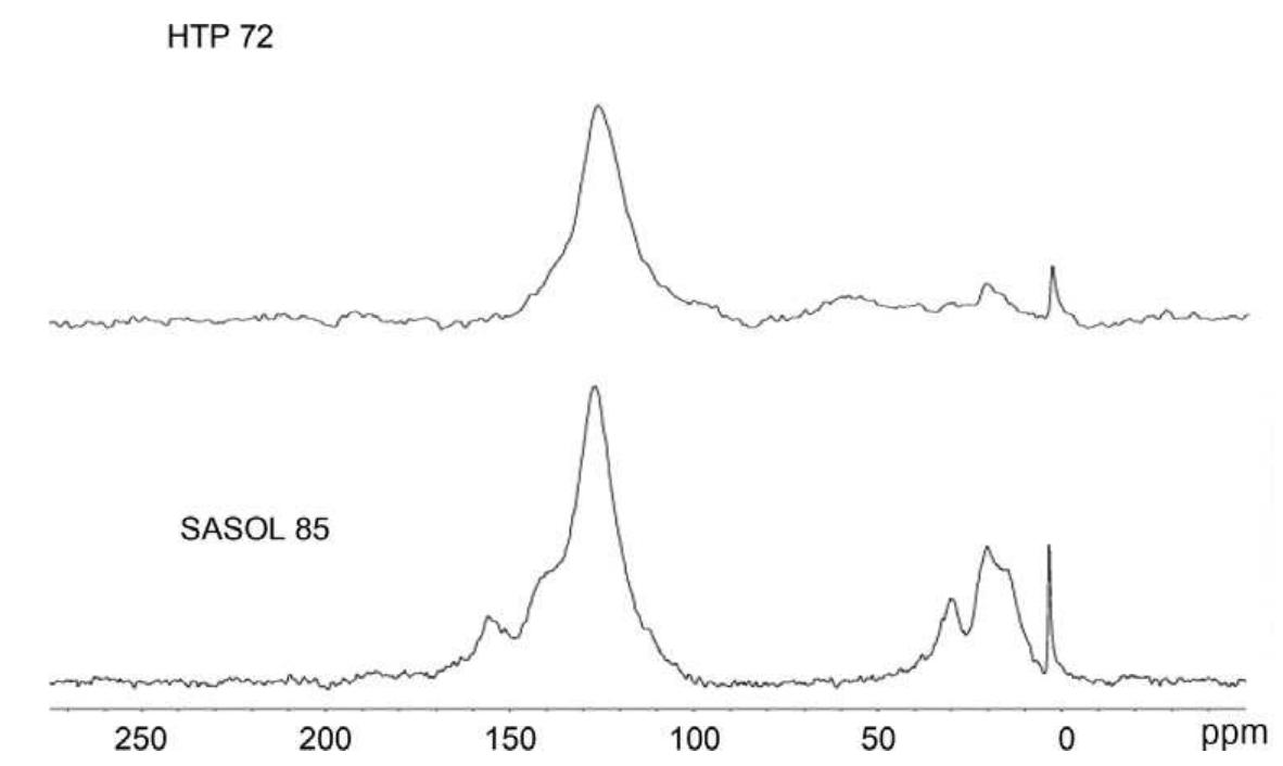Solid state '"c nmr cp mas/toss spectra of pitch samples: