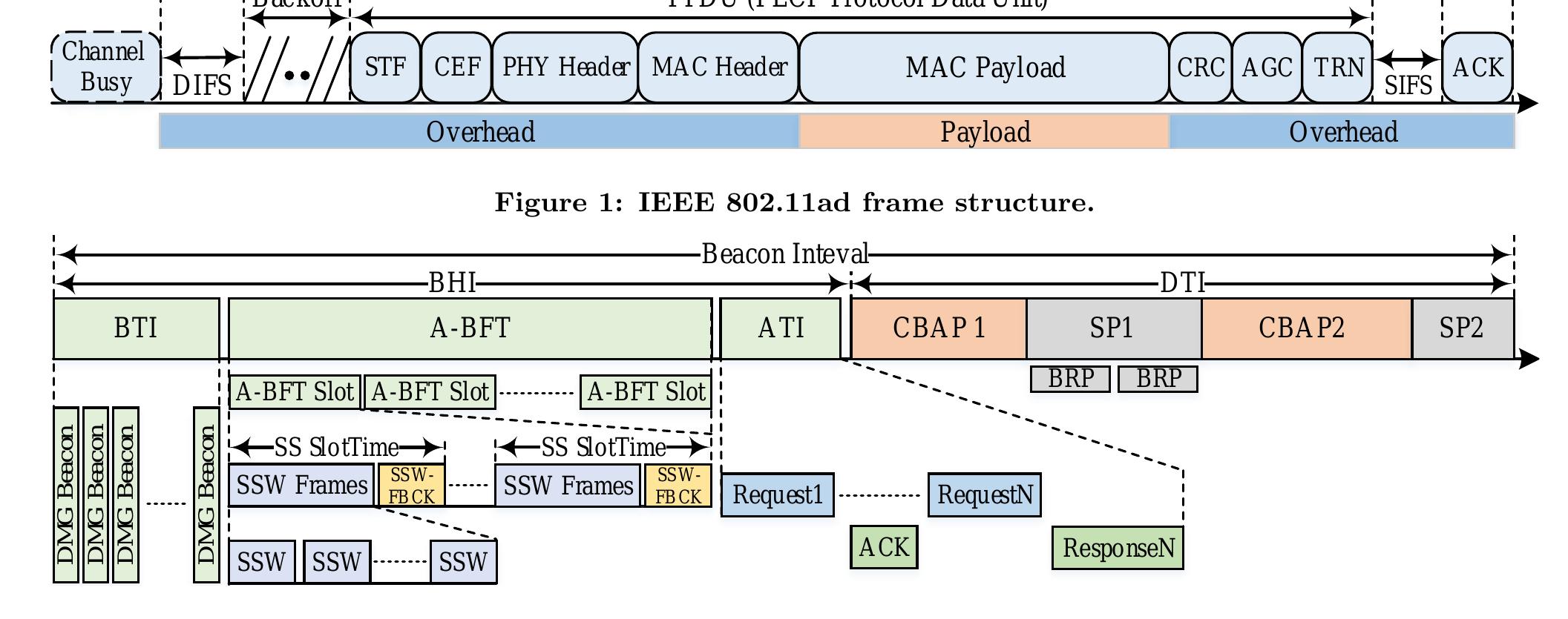 (PDF) Implementation and Evaluation of a WLAN IEEE 802.11ad Model in ns-3