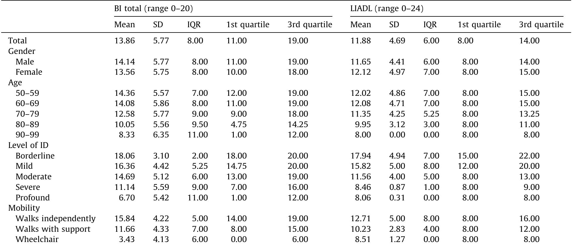 Total adl and iadl results. table 2