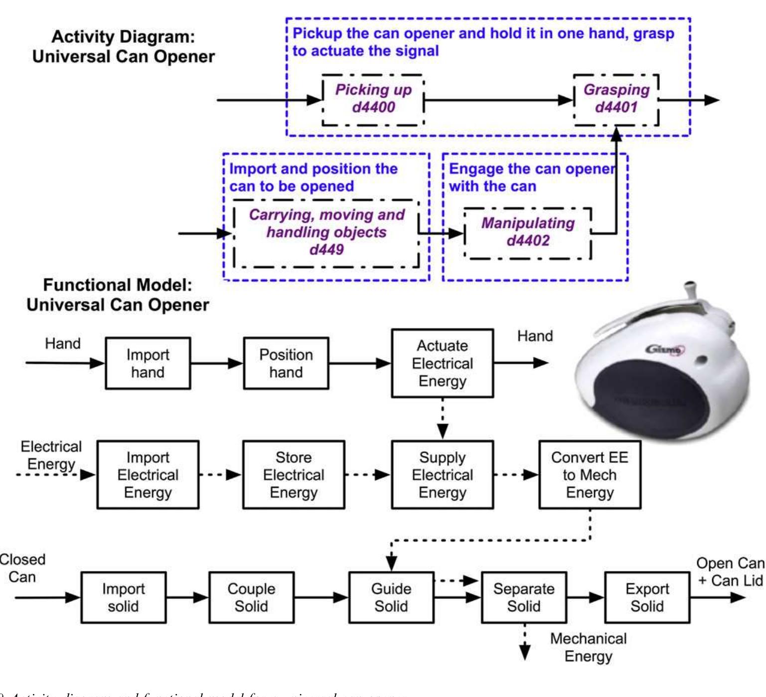 Shows the activity diagram and functional model for a