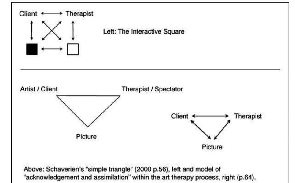 It emerged that schaverien’s (2000) triangle did not reflect