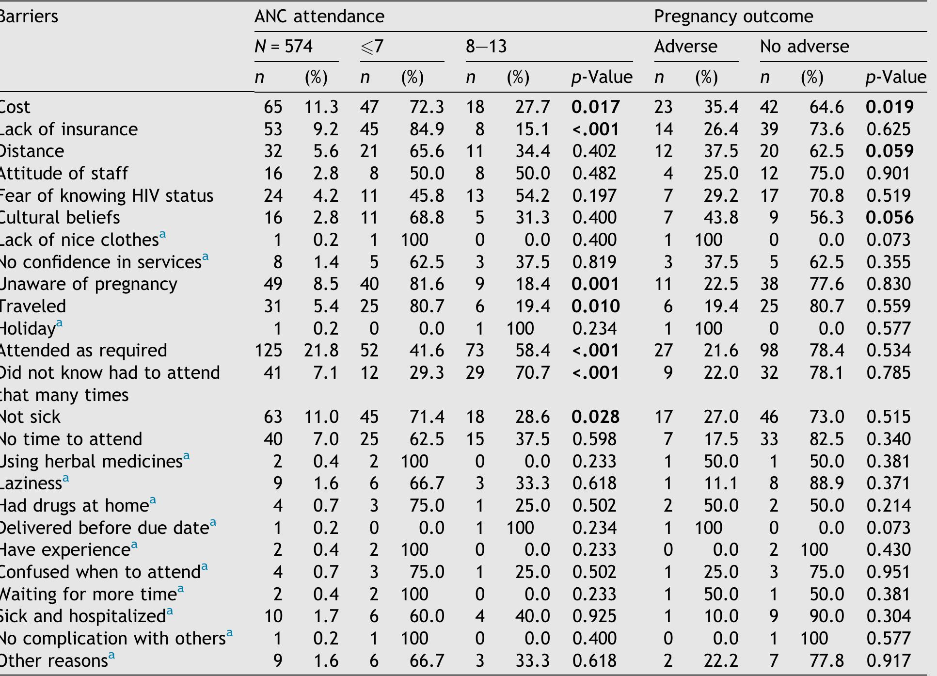 (PDF) Determinants of access to antenatal care and birth outcomes in ...