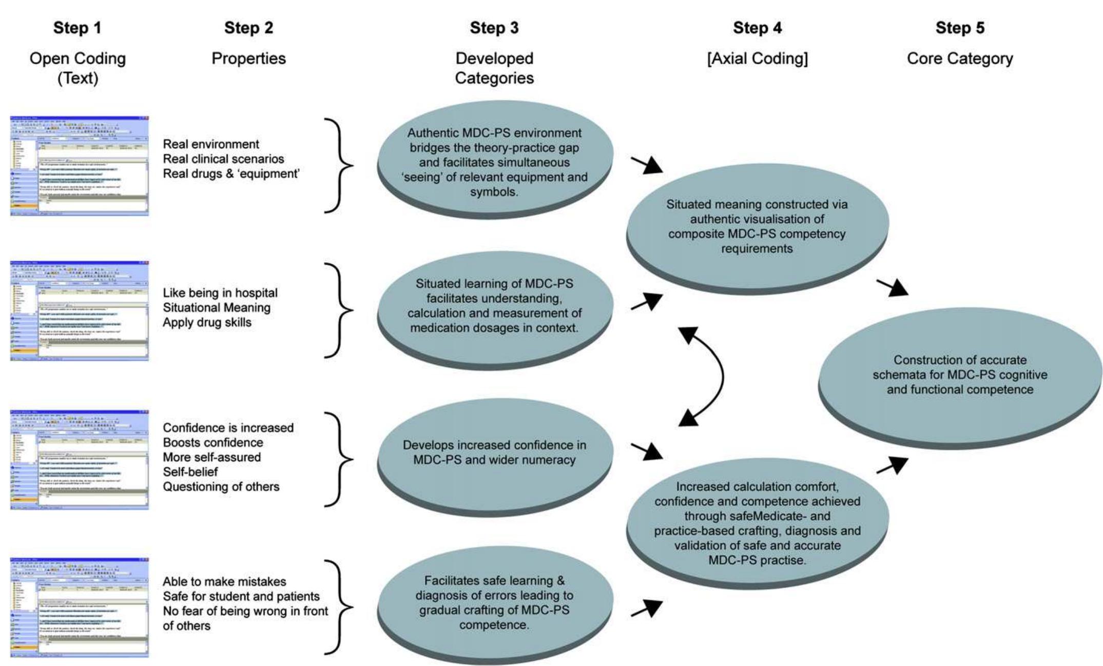 The generation of a grounded theory of how authentic and