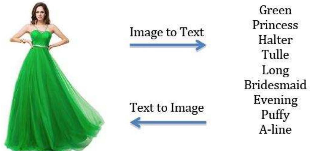 Fig. 1. Our system performs two cross-modal tasks: image to text and text to image.  Cross-modal e-commerce fashion search has not received much attention in the literature. Existing works 1]-[3] mostly focus on classifying fashion visual content into a set of predefined categories. One exception ; [4], where the authors focus on automatically annotating images of shoes and bags, but fashion garments nd the Txt2Img task are not investigated. 