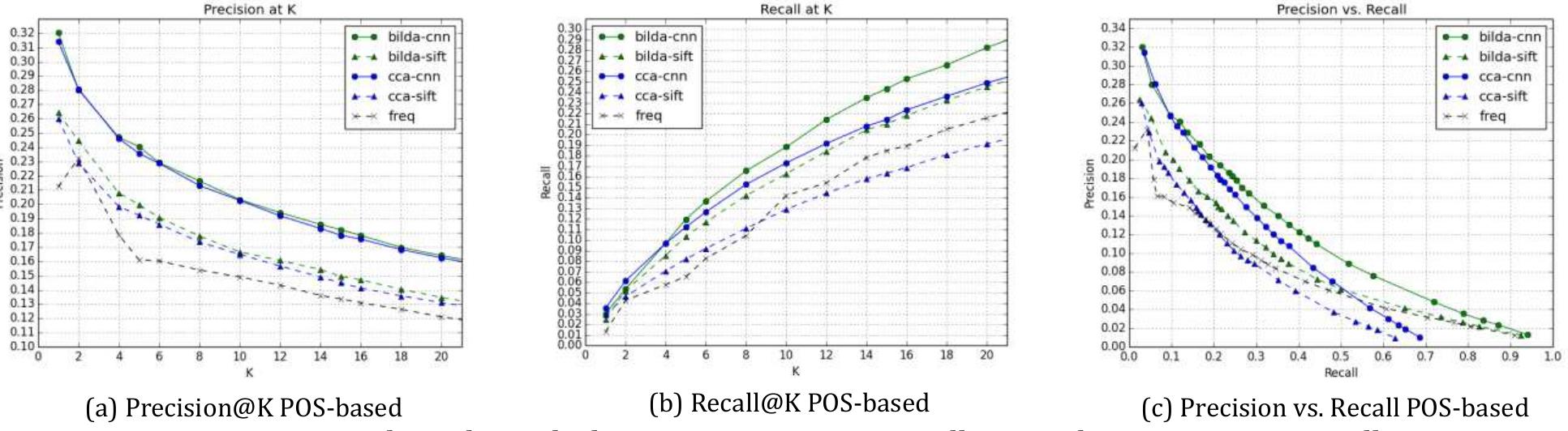 EDIE II II OIE OI II II II EI IIE NIE EE IEE  Regarding visual features, the overall best performer is the convolutional neural network (CNN). For. iven fixed triad of (model, vocabulary, K), the CNN feature always outperforms the SIFT feature in bot recision and recall. For example, for the POS vocabulary, at K=5, BiLDA-SIFT achieves 19.97% precisio! nd 10.34% recall; whereas BiLDA-CNN achieves 24.04% in precision (20% increase) and 11.96% in recal 15% increase). It is remarkable that CNNs perform so well compared to the SIFT counterparts becaus: 1ey were not trained for this particular task. Instead, as previously described, the model that generate 1em was trained on a large image classification task [22]. In the future, we will explore fine-tuning th NNs to improve further performance. 
