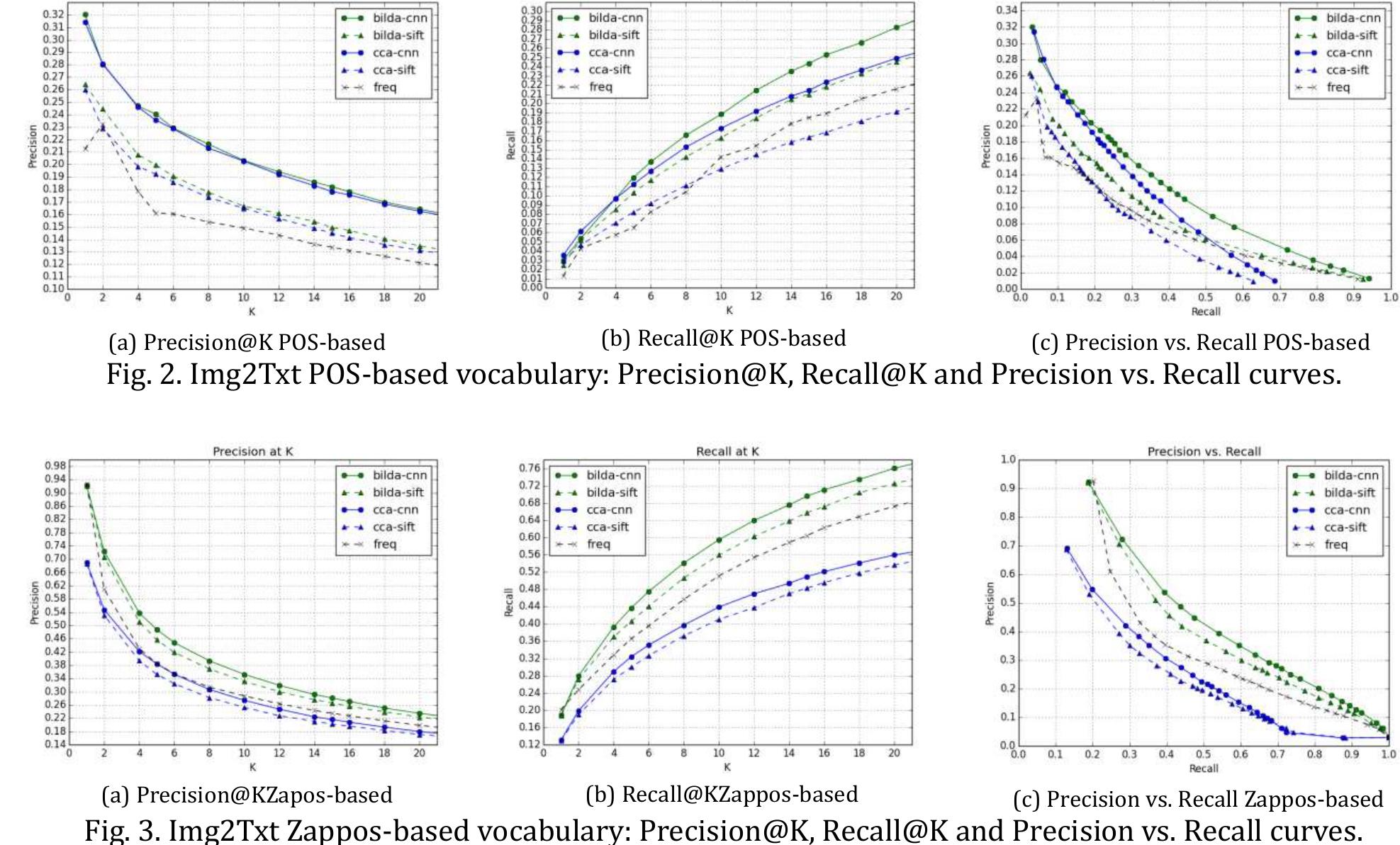 Regarding the preprocessing, we observe that for this task the Zappos vocabulary performs much better than the POS-based counterpart. This makes sense, since the Zappos vocabulary is much more limited (around 200 unique tokens) than the POS-based vocabulary (over 9000 unique tokens). Having a limited, yet meaningful and complete vocabulary is beneficial for this task. In particular, the Zappos vocabulary is  quite interesting because it contains the actual categories that a real-life online shop uses to manually categorize its apparel dress garments. 