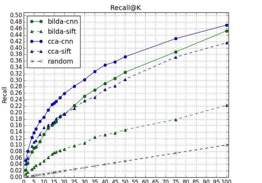 Fig. 5. Txt2Img: Recall@K for POS-based vocabulary (left) and Zappos-based vocabulary (right).  dl  Txt2Img Results. Fig. 5 presents recall@K for all conditions. In all instances, our models perform mucl etter than random. This suggests that we have captured meaningful, useful aspects of the data. Regardins visual features, just as in the previous task, the best performer is the convolutional neural network (CNN) ‘or any fixed (model, vocabulary, K) combination, the CNN feature always outperforms the SIFT feature <egarding the choice of model, the BiLDA model performs roughly as well as the CCA model when using the appos vocabularies. However, CCA outperforms BiLDA with the POS-vocabulary. Regarding the choice o vocabulary, we see that performance is generally higher using the POS-based vocabulary. This makes sens« yecause the POS-based vocabulary is much larger (over 9,000 unique tokens) than the Zappos-basec around 200 tokens). Having a larger vocabulary is beneficial to the Txt2Img task because it allows for more “xpressiveness in the required visual attributes.  Fig. 6 presents qualitative results, where given a textual query, we show the top 4 images retrieved. We see very interesting results. The query ‘little black dress black polyester jersey lace’ actually finds little black dresses. It can be argued that the retrieved items also display some jersey-type characteristics, especially the first and third items. For the attribute polyester, it is not clear from the image what the fabrics of the garments are, as this is not a particularly visual word. Also, we do not see any laces on the dresses, so there is room for improvement. The query ‘wedding gown sleeveless scalloped ruffles’ retrieved wedding gowns in all four items. Two of them are sleeveless and three of them contain ‘scalloped ruffles’. The query ‘casual sleeveless floral print’ retrieves garments with floral patterns on them. They are sleeveless and casual. The query ‘long cocktail wedding gown strapless yellow ruched’ retrieves yellow items in all cases. Three of them are long and ruched. Two of them are strapless. In this case, the query might be slightly misleading, since it mentions wedding gown, and it is often assumed that that corresponds to an actual white wedding dress. However, the word wedding is often used to describe the occasion that the dress may be worn to. It is similar to the word ‘cocktail’ as it also refers to the occasion. The occasion to which a particular garment is appropriate to wear is of course highly subjective.  Overall, these results are highly impressive given the difficulty of the task. A demonstration and workshop  Regarding the choice of model, the BiLDA model performs roughly as well as the CCA model when using the 