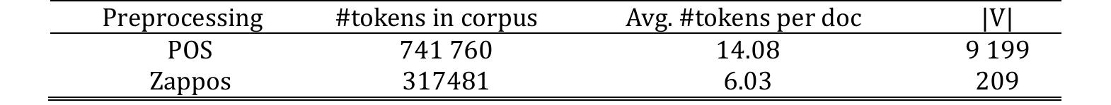 Table 1. Statistics on the Training Datasets after Projection on POS- and Zappos-Based Vocabularies  