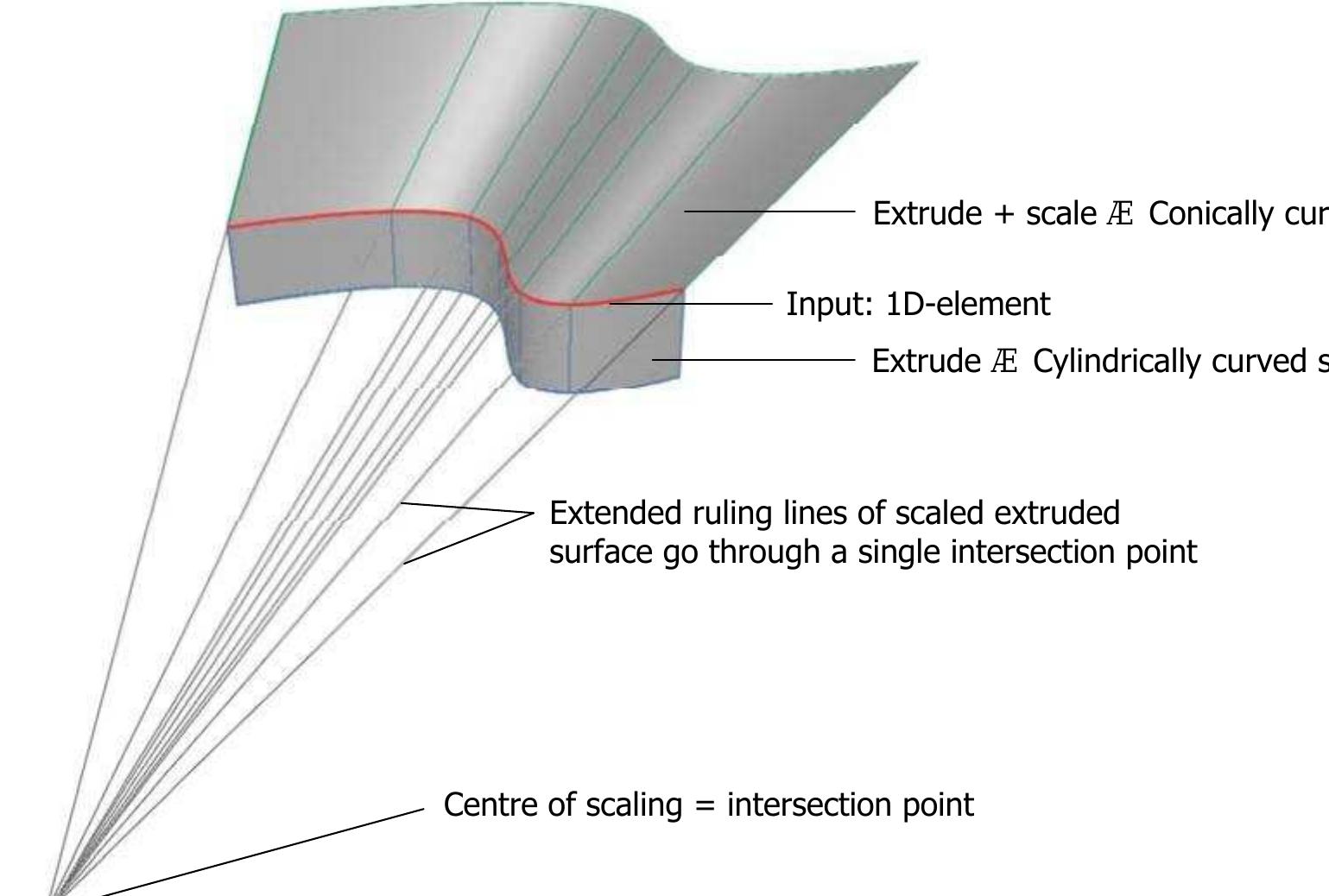 Figure 6 - Free Form Structural Design: Schemes, systems and