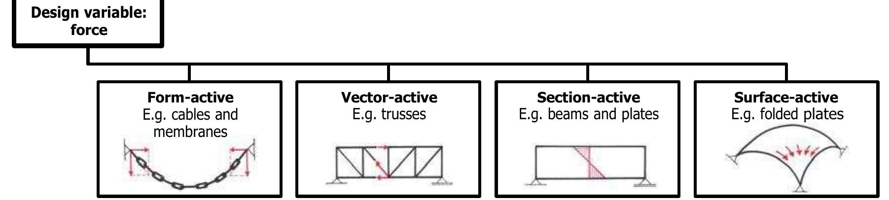 Structural Mechanisms (PDF) Free Form Structural Design: Schemes, systems and prototypes of ...