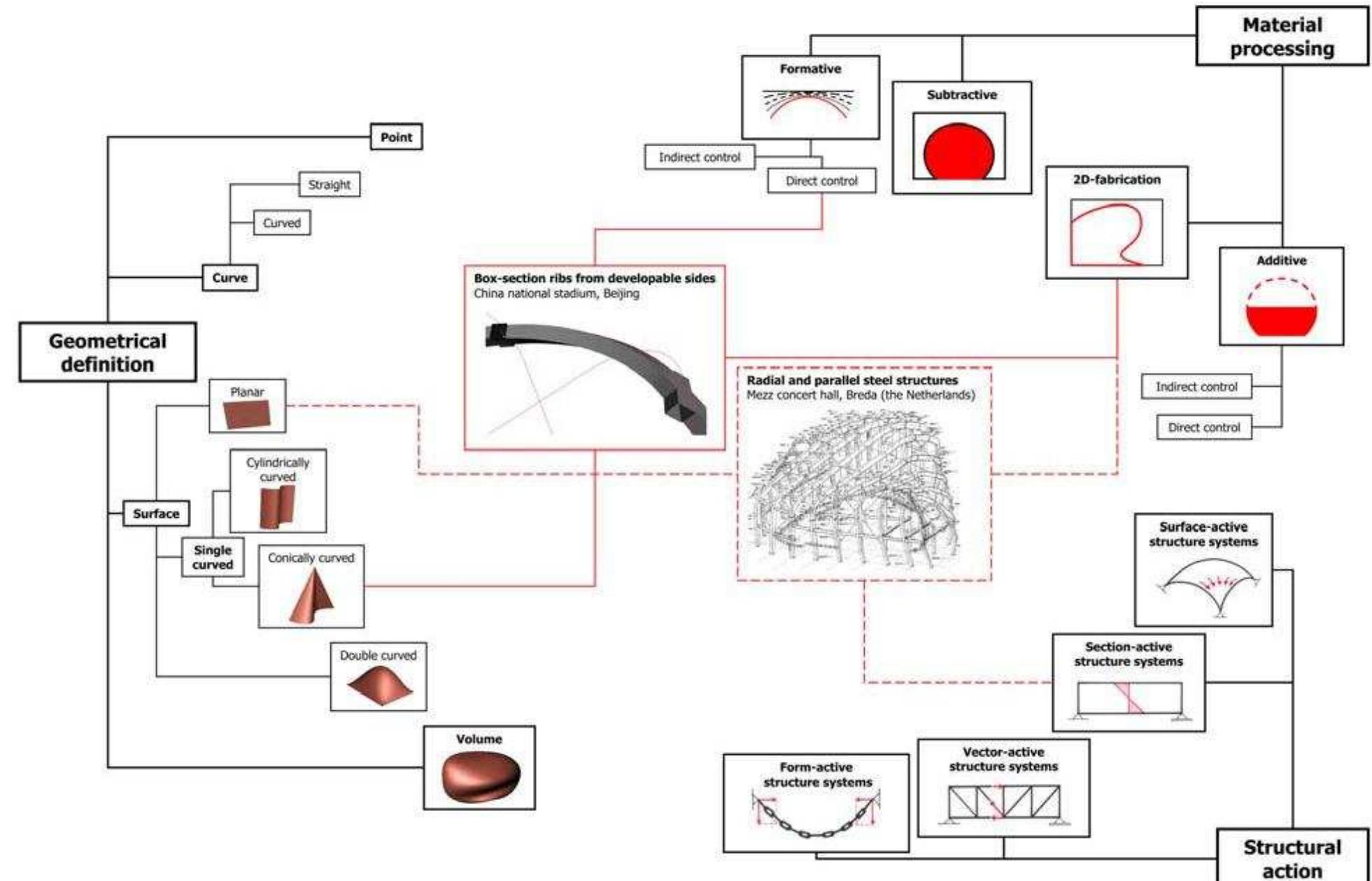 (PDF) Free Form Structural Design: Schemes, systems and prototypes of ...
